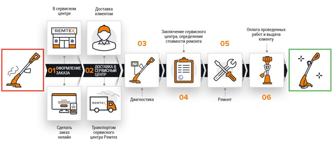 Этапы ремонта